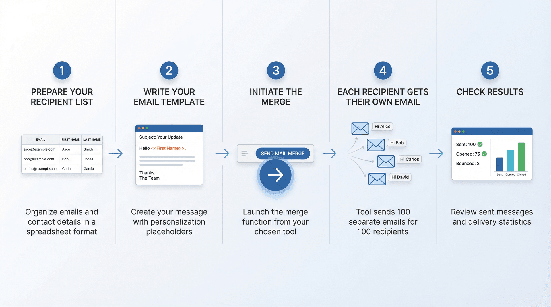 Five-step mail merge workflow diagram showing preparation, template creation, merge initiation, sending, and results